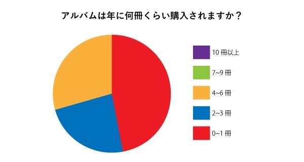 アルバムは年に何冊くらい購入されますか?