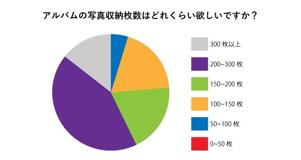 アルバムの写真収納枚数はどれくらい欲しいですか？