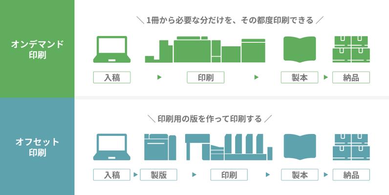 オンデマンド印刷とオフセット印刷の違い