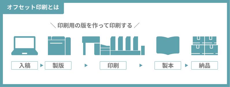 オフセット印刷とは・印刷の流れ