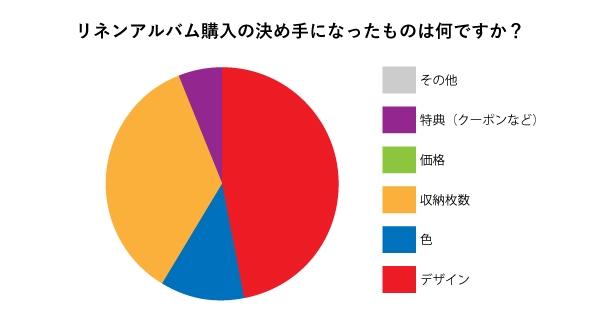 リネンアルバム購入の決め手になったものは何ですか？