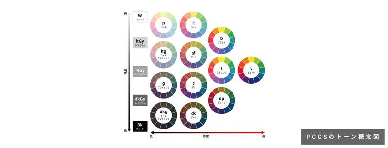 PCCSのトーン概念図